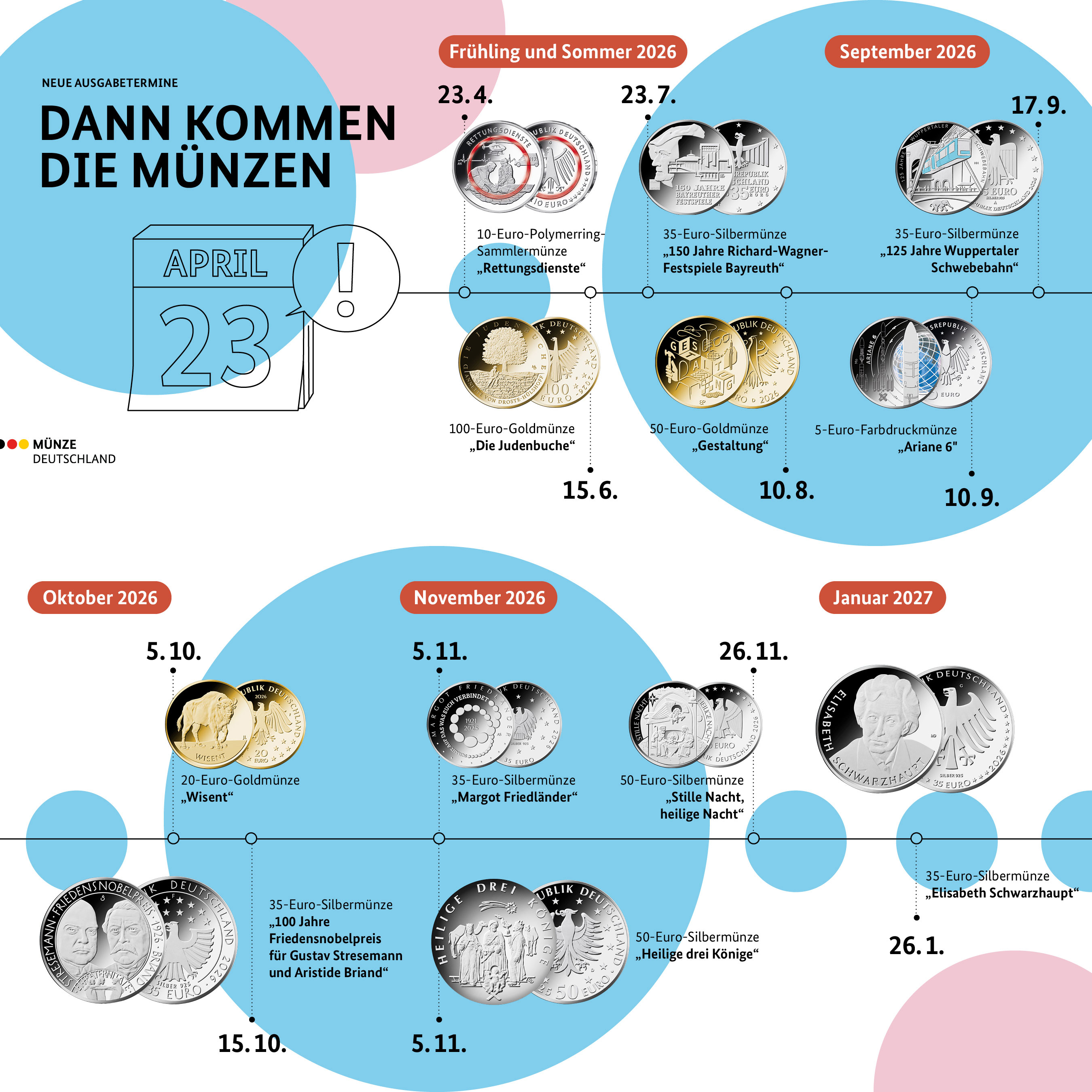 Dann kommen die Münzen