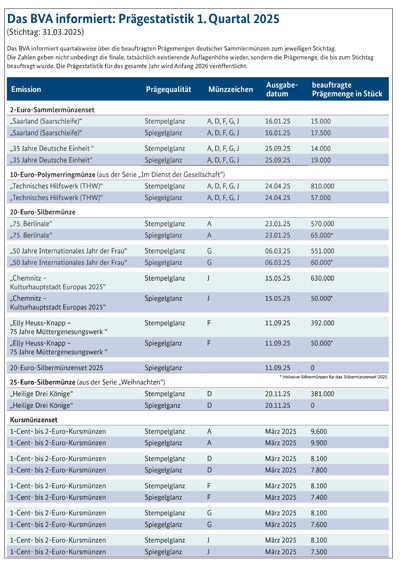 Prägestatistik 1. Quartal 2025