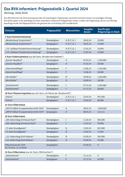 Prägestatistik 2. Quartal 2024