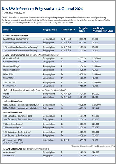 Prägestatistik 3. Quartal 2024