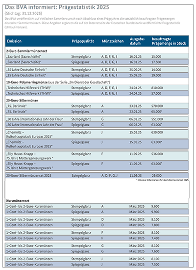 Prägestatistik 2025